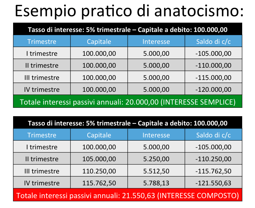 Immagine rappresentativa di una forma di anatocismo bancario